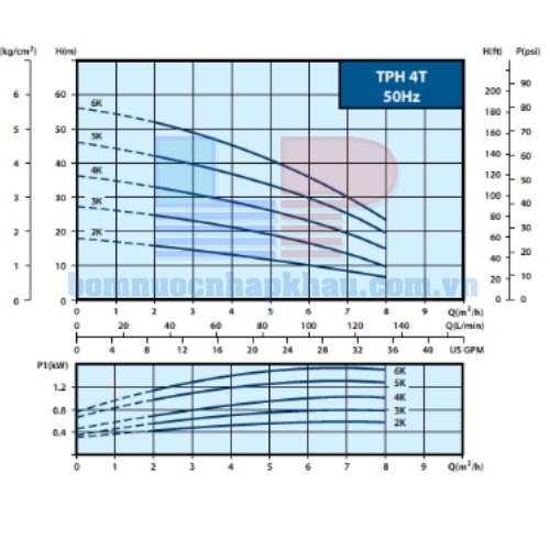 Biểu đồ lưu lượng của máy bơm trục ngang đa tầng cánh Walrus TPH4T6K